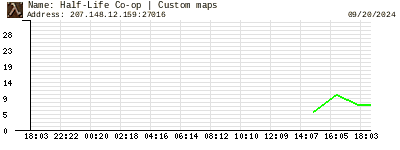 Half-Life Co-op | Custom maps